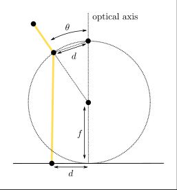 Geometric illustration of the equisolid projection model