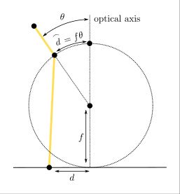 Geometric illustration of the equidistant projection model