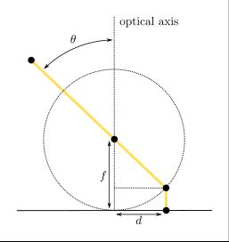 Geometric illustration of the orthographic projection model