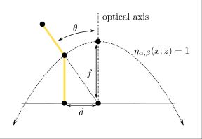 Illustration of EUCM projection geometry