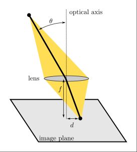 the projection angle