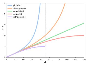 Plot showing the various projection models